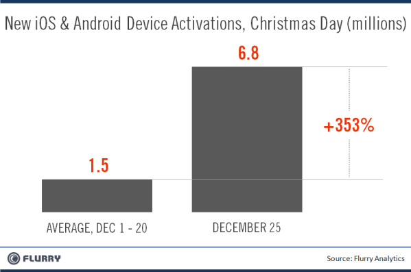 Flurry Analytics Reports New Android And iOS Device Activations Up 353% On Christmas Day