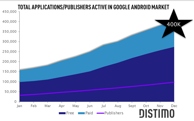 The Android Market Passes 400,000 Apps, Doubles Apple’s Growth In Just 4 Short Months