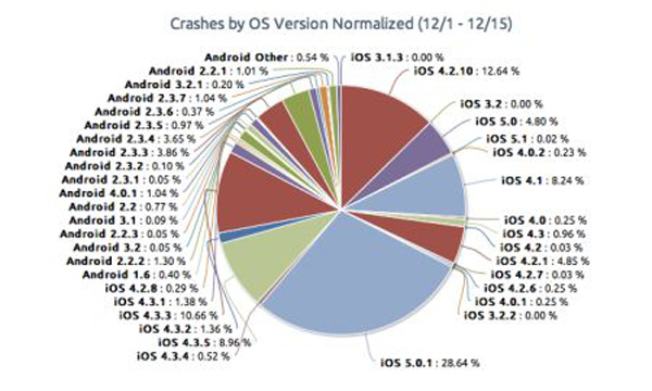 Do iOS Apps Crash More Often Than Android Apps?