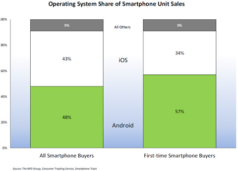 The NPD Group: Android And iPhone Accounted For Over 90% Of All Q4 Smartphone Sales