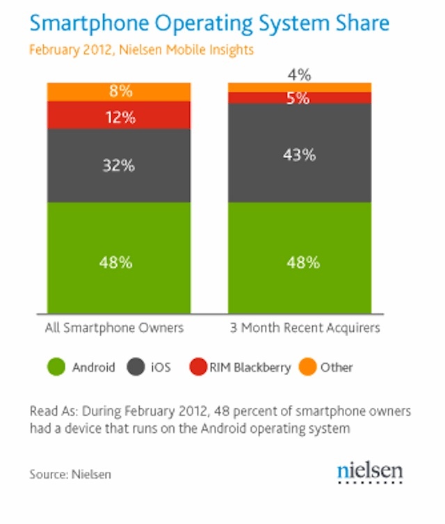 U.S. Smartphone Sales Explode – Android Maintains Lead Despite iPhone Growth
