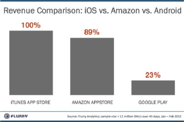 Latest Flurry Analytics Report Shows Android Apps Generating More In-App Revenue Than iOS