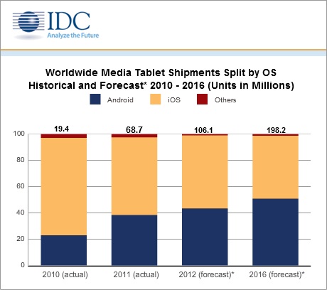 IDC Increases Its 2012 Tablet Forecast, Predicts Android Overtaking iOS By 2016