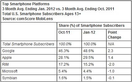 comScore: Android And iOS Continue To Gobble Up Market Share While Everyone Else Loses