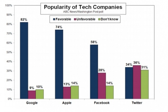 Google Leads The Pack In Favorability Poll Ahead Of Apple, Facebook And Twitter