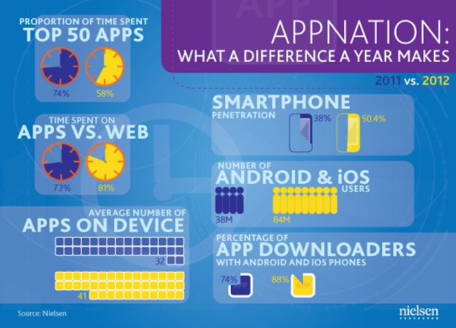Nielsen: Android And iOS Users Account For 88% Of App Downloads In The Past 30 Days
