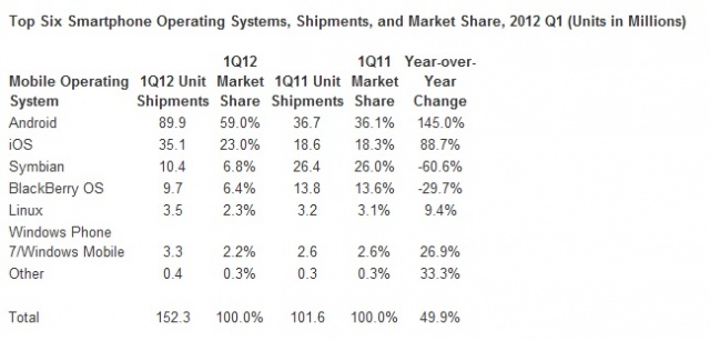 The IDC Reaffirms What We Already Know: Android And iOS Dominate The Mobile Market