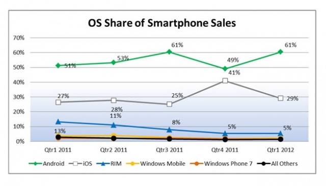 Share Of OS Smartphone Sales Continues To Be A Two Horse Race