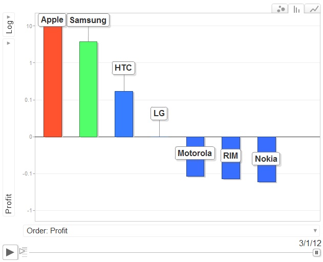 Samsung And Apple: “All Your Mobile Profits Are Belong To Us”