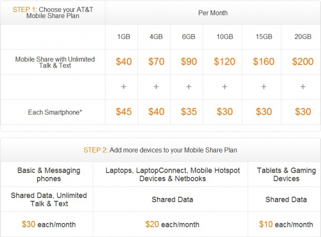 AT&T Unveils Mobile Share Plans, Expected To Hit Late Next Month