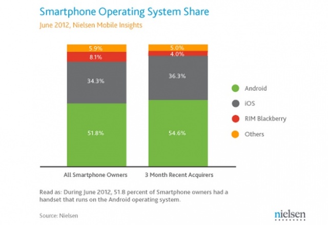 Nielsen: Android And iOS Continue To Lead Smartphone Market Share In The U.S.