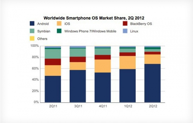 Android And iOS Account For 85% Of Smartphones Shipped In Q2 2012