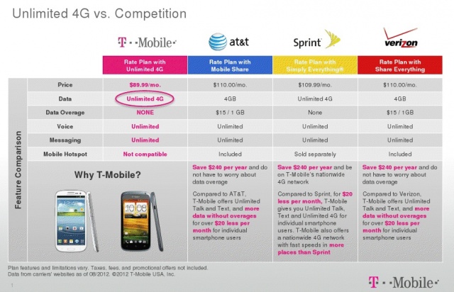 T-Mobile Tries To Shake Things Up By Announcing Truly Unlimited Data Plans
