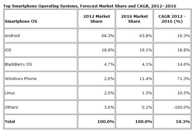 IDC: Android To Maintain Strong Market Lead Over iOS During The Next Four Years