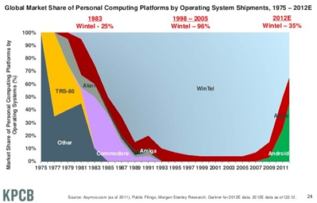 How iOS & Android Are Murdering Microsoft