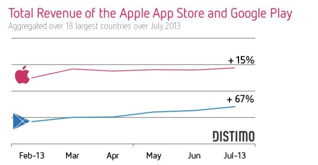 Total-Revenue-Apple-App-Store-and-Google-Play-July-2013-Distimo