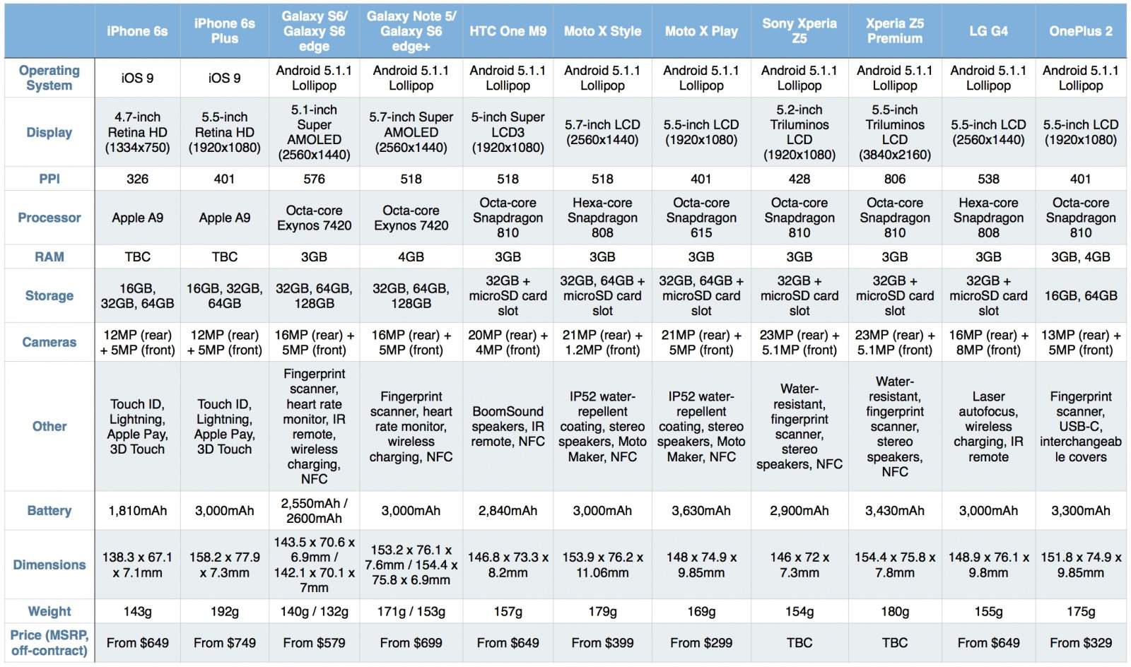 Android Comparison Chart