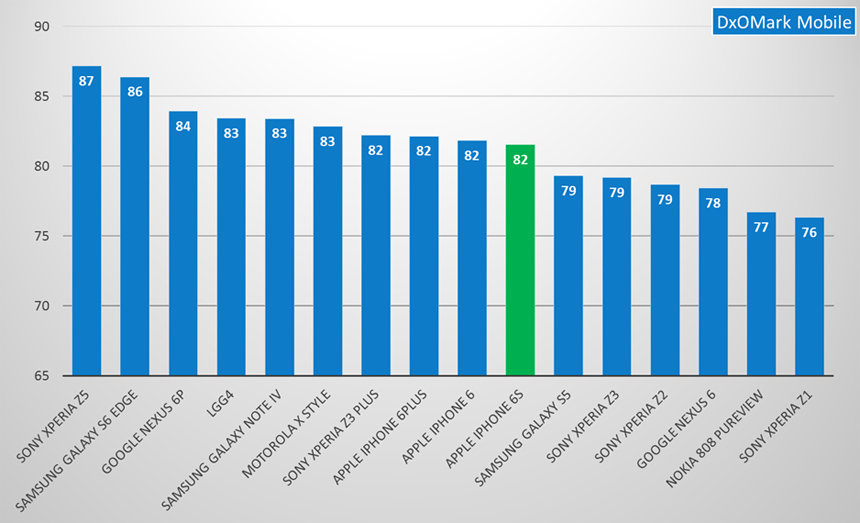 DxO smartphone camera chart iPhone is no longer top of the tree. Graph: DxOMark