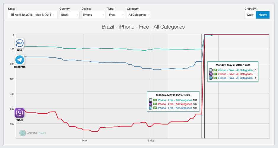 Iphone4ordershotxyzc Brazil WhatsApp ban download numbers