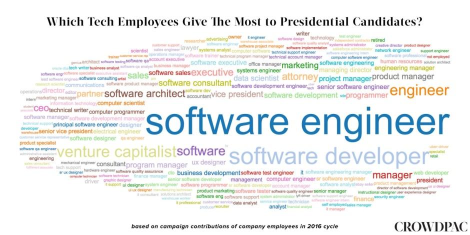 Crowdpac tech employee political donations 940x470 Crowdpac silicon campaign donations employees