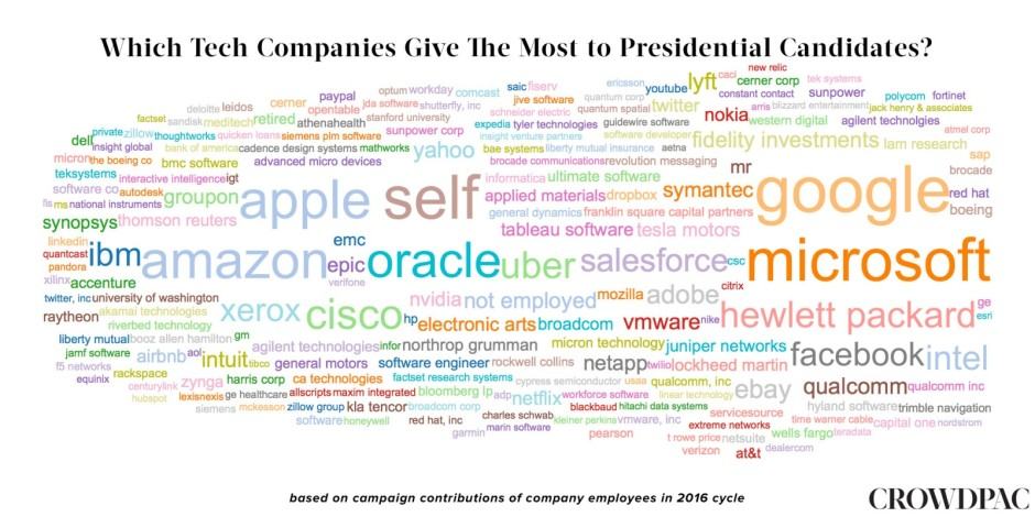 Crowdpac silicon valley campaign donations companies