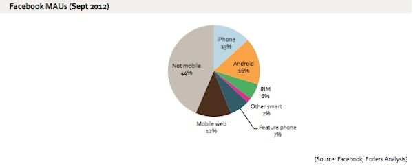 facebook pie chart