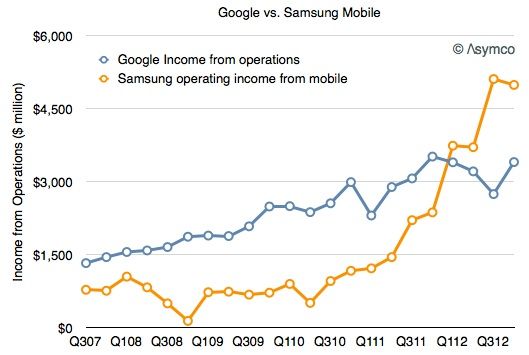 googleprofitvssamsung