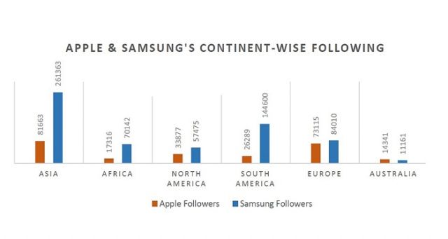 samsung-apple-continent-wise