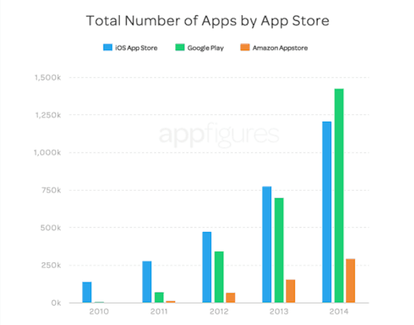 Screen Shot 2015 01 13 at 16.46.31 How the big three stack up. Photo: appFigures