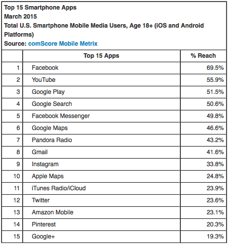 Photo: comScore