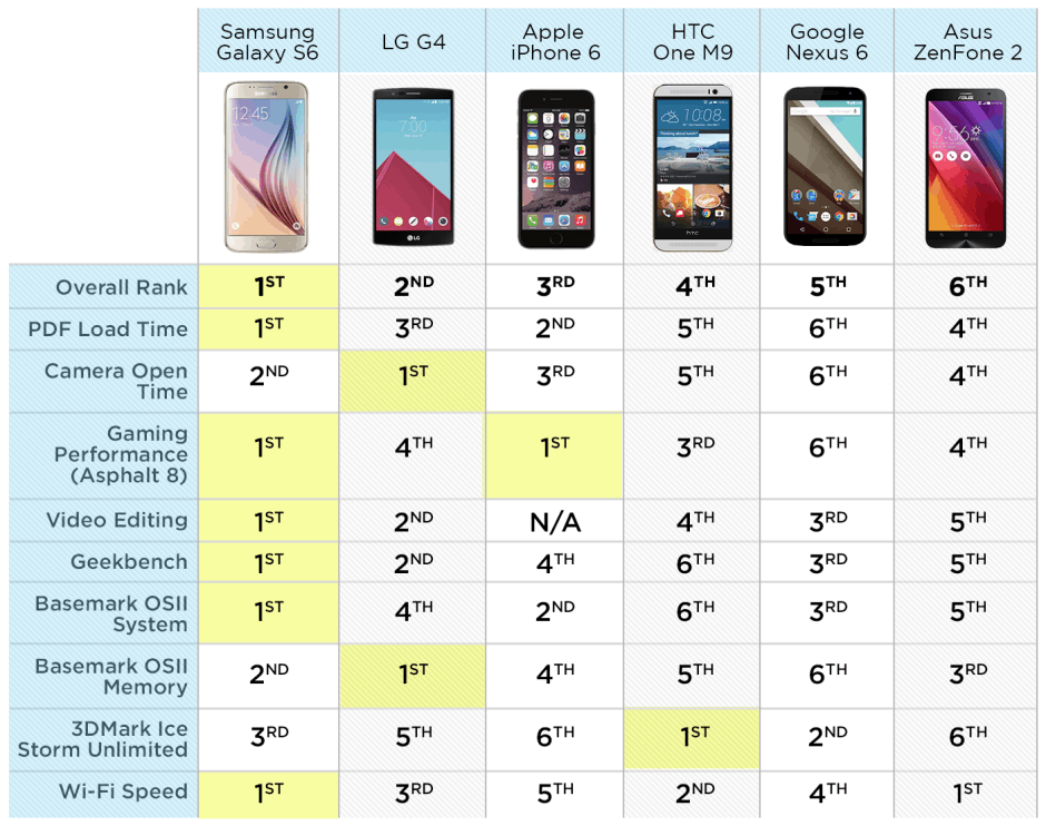 The speediest smartphones go head to head. Photo: Tom's Guide