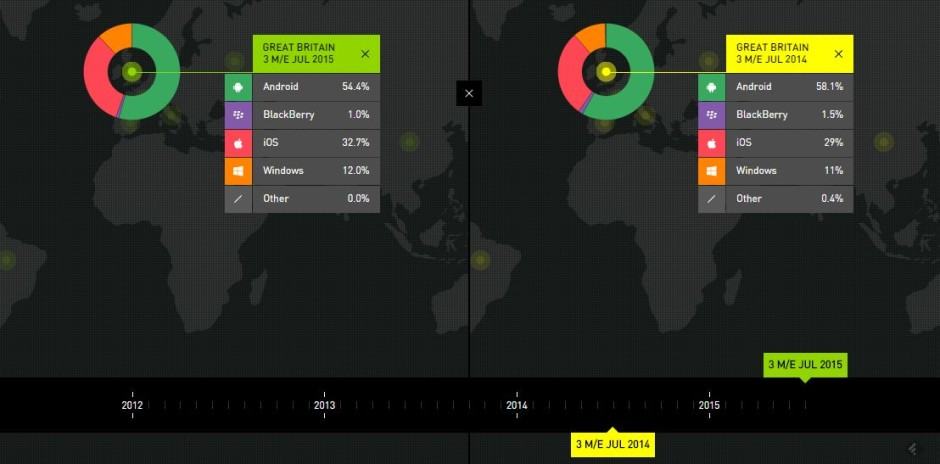 Smartphone share GB 940x464 Market share changes in Great Britain. Photo: Kantar Worldpanel