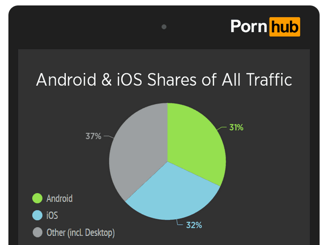 Screen Shot 2015 10 02 at 15.47.55 Pornhub's mobile traffic stats. Photo: Pornhub