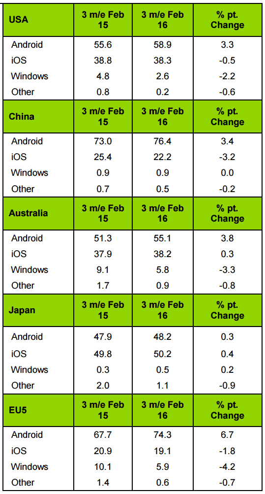 Smartphone share Feb 2016 Table: Kantar